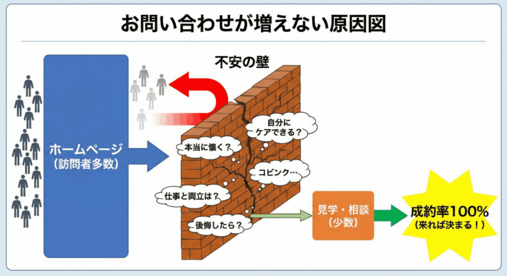 お問い合わせが増えない原因図