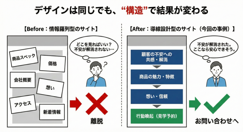 デザインは同じでも、“構造”で結果が変わる
