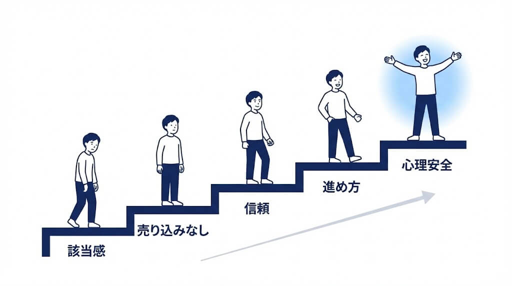 問い合わせが来るサイトは「安心の順番」を設計している