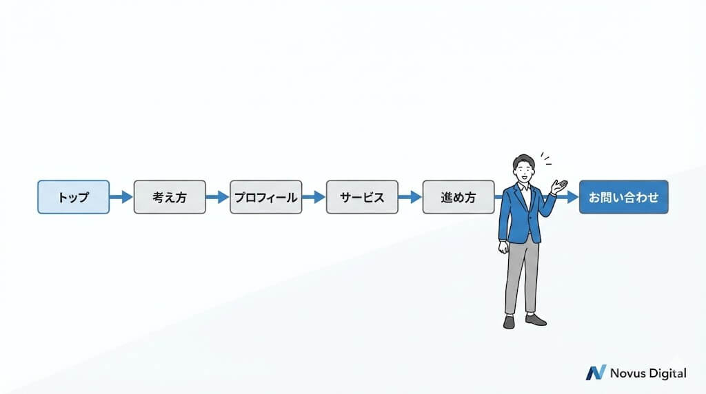 安心の順番を「ページ配置」に落とす（テンプレ）