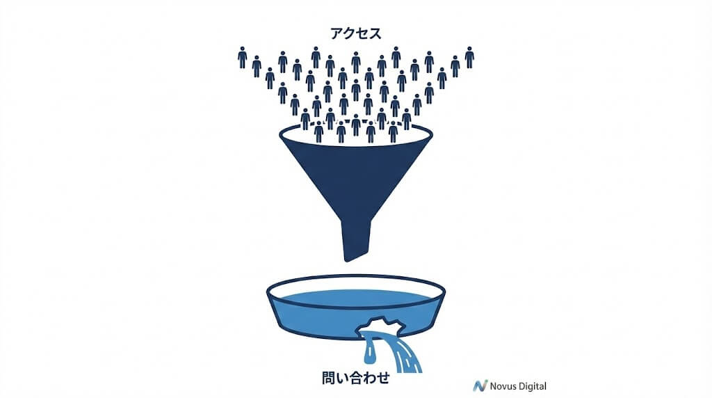 「アクセスが少ないから集客できない」と思っていませんか?