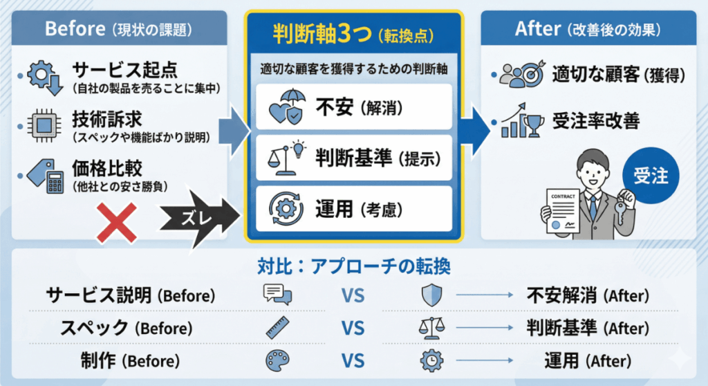 ホームページ制作前に整理すべき3つの判断軸