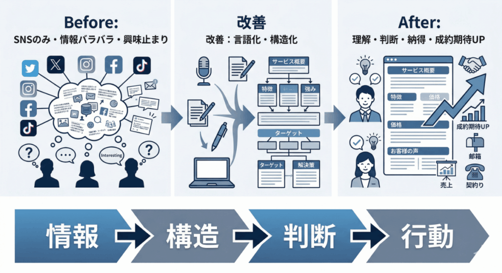 集客できない状態が改善されるプロセス（事例）