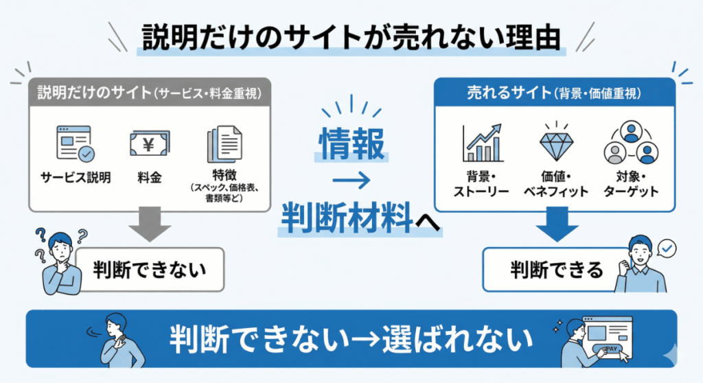 なぜ説明しているのに売れないのか？