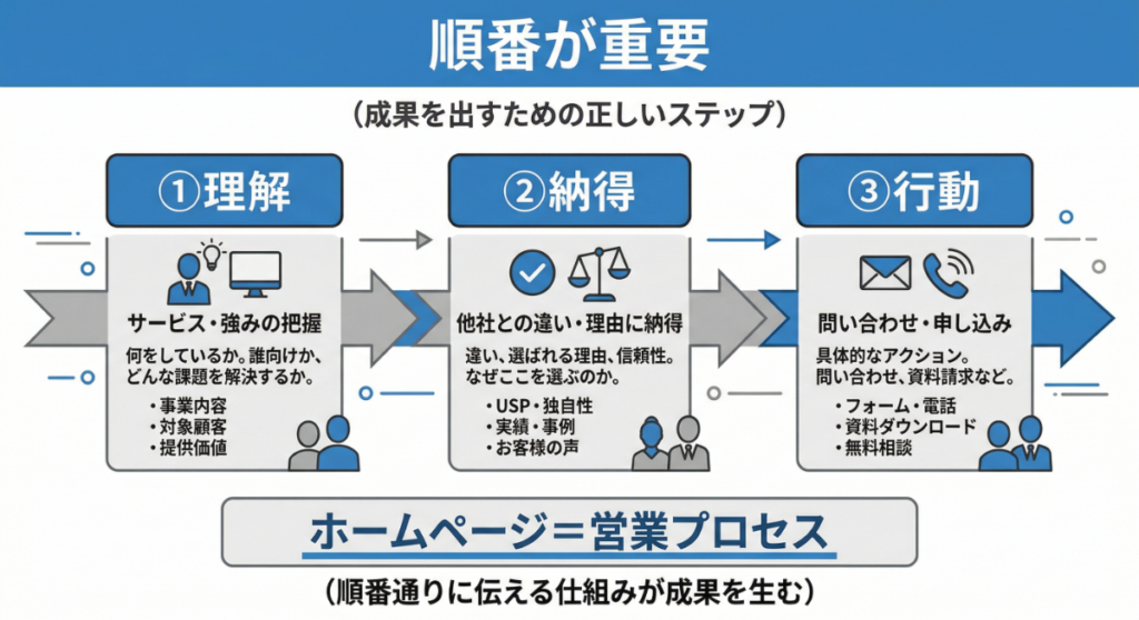 集客できるホームページの構造（3ステップ）