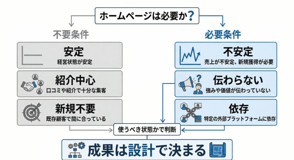 ホームページは「作るか」ではなく「使うか」で判断する