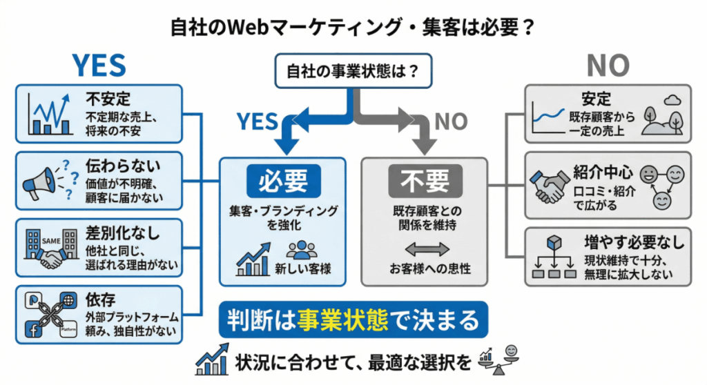 ホームページが必要か判断するチェックリスト