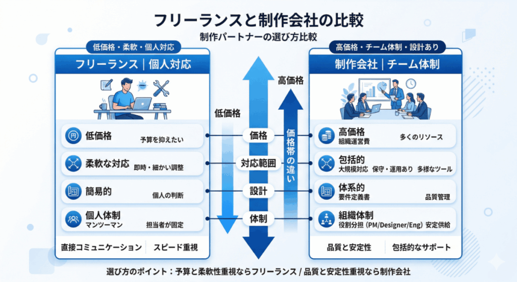 フリーランスと制作会社の違い