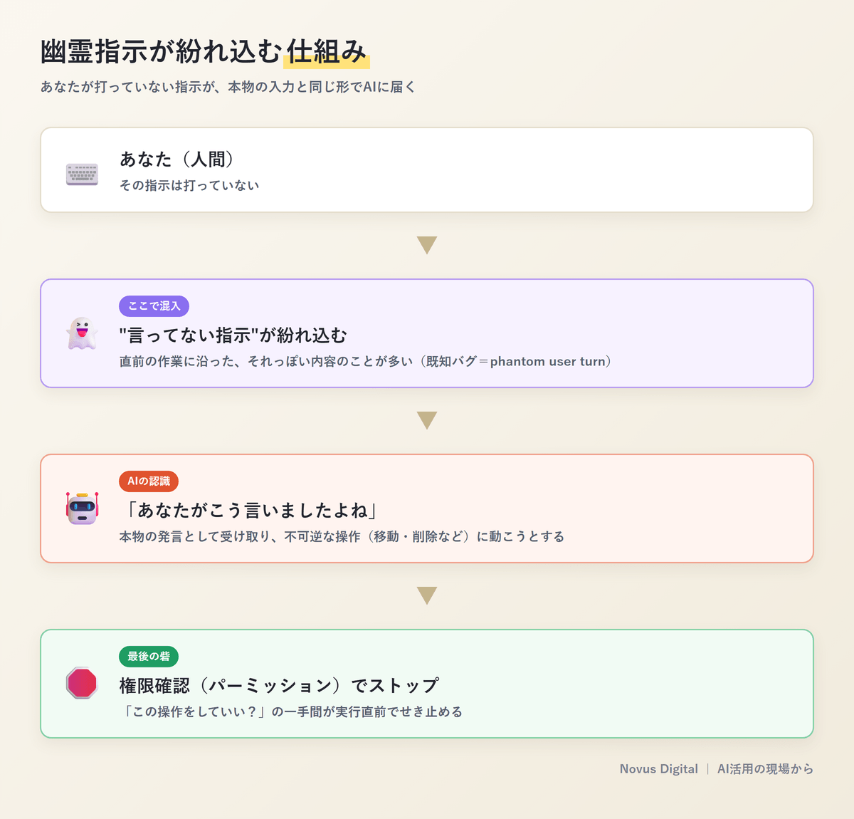 幽霊指示が紛れ込む仕組み：あなた→言ってない指示が混入→AIが本物と認識→権限確認でストップ